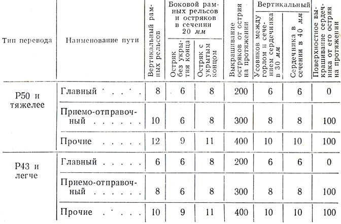 Таблица 14. Допускаемый износ металлических частей стрелочных переводов в мм при скоростях движения поездов до 100 км/ч