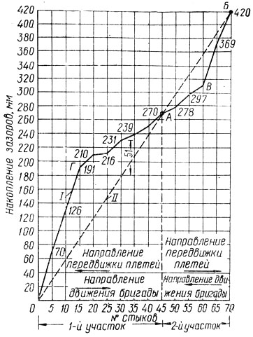 Рис. 53. График разгонки зазоров: I - линия накопления измеренных зазоров; II - линия накопления нормальных зазоров