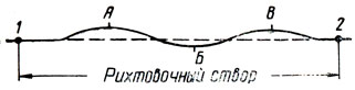 Рис. 62. Схема рихтовочного створа: 1, 2- точки, ограничивающие рихтовочный створ; А, Б, В - точки сбитой кривой