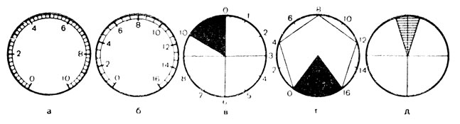 15. Варианты шкал: а, б - старая форма индикации (шкалы № 1 и № 2), в, г, д - новая форма индикации (шкалы № 3, 4 и 5)