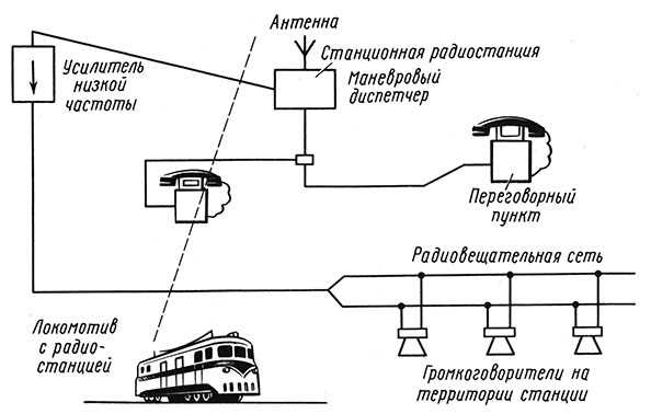 Рис. 62. Схема поездной диспетчерской радиосвязи