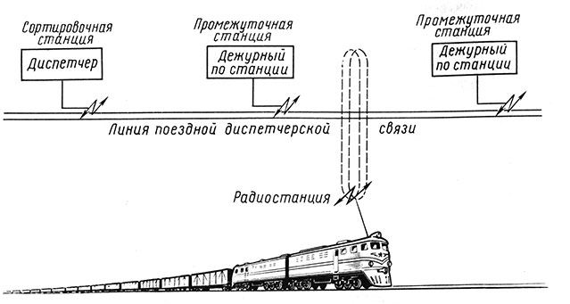 Рис. 63. Схема диспетчерской станционной связи