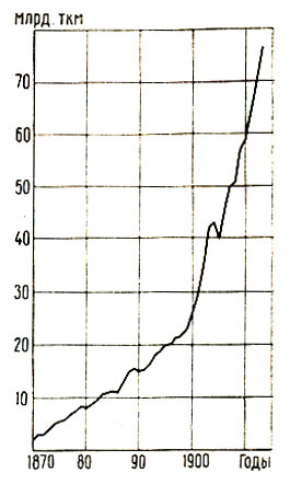 Рис. 2. Рост грузооборота на железных дорогах до 1913 г.