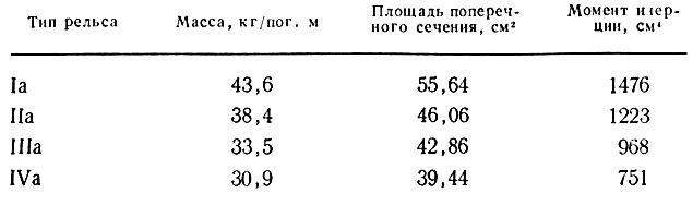 Таблица 2. Характеристики типовых рельсов 1908 г.