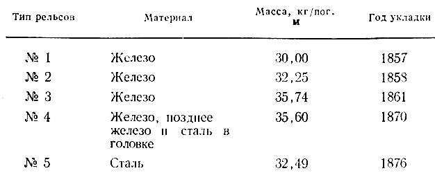 Таблица 3. Характеристики ранних рельсов Петербурго-Варшавской дороги