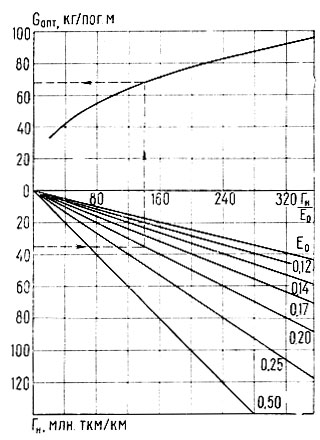 Рис. 45. Зависимости оптимальной погонной массы рельса от грузонапряженности при различных значениях E0
