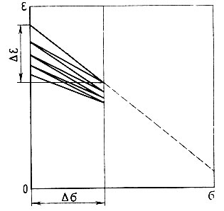 Рис. 47. Идеализированная диаграмма уплотнения балласта под шпалами