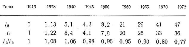 Таблица 5. Индексы валового общественного продукта iв и грузооборота железных дорог ir по отношению к 1913 г.