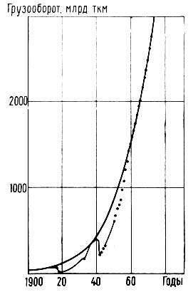 Рис. 48. График роста грузооборота по закону логисты и точки фактического годового грузооборота