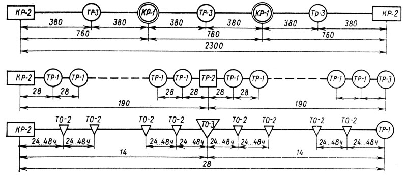 Рис. 1. Примерная схема ремонтного цикла для электровозов ВЛ10 (пробеги указаны в тысячах километров)
