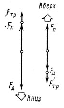 Рис. 73. Векторная диаграмма действующих сил