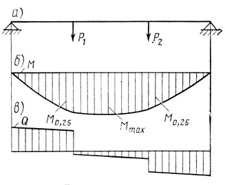 Рис. 1.7. Расчетная схема (а), эпюры моментов (б) и поперечных сил (в), применяющиеся при расчете ригелей балочного типа