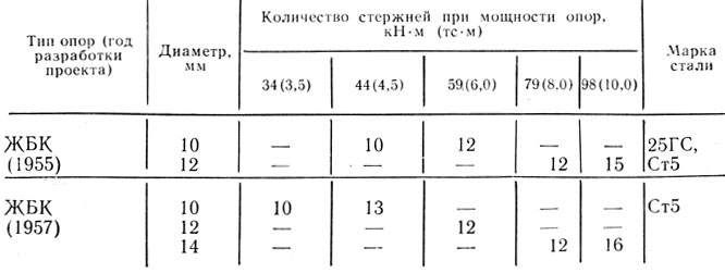 Таблица 1.1. Характеристика продольной арматуры опор типа ЖБК