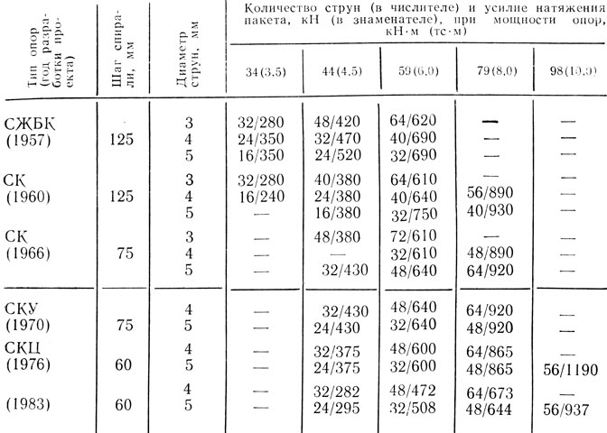 Таблица 1.4. Характеристика продольной арматуры струнобетонных опор
