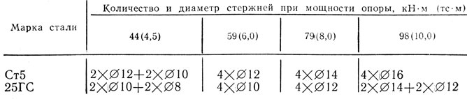 Таблица 1.5. Характеристика продольной рабочей арматуры опор типа ЖБД