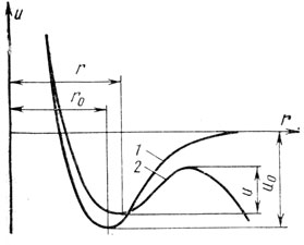 Рис. 2.1. Зависимость потенциальной энергии и межатомного взаимодействия для ненапряженной (1) и напряженной растянутой (2) связи