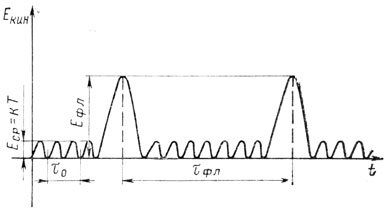 Рис. 2.2. Схематическое представление возникновения последовательных энергетических флуктуаций