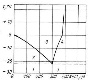Рис. 2.3. Диаграмма замерзания растворов NaCl [23]: 1 - лед + эвтектическая смесь; 2 - лед; 3 - раствор; 4 - NaCl-2H2O+раствор; 5 - NaCl-2H2O + эвтектическая смесь