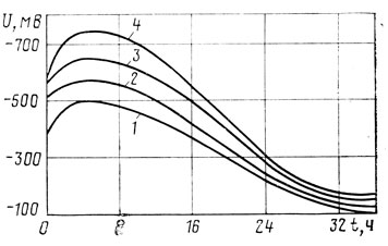 Рис. 2.9. К влиянию состояния поверхности на скорость пассивации стали: 1 - очищенная проволока; 2 - проволока, находившаяся в парах HCl 3 и 7 сут; 3 - то же в парах Br2 3 сут; 4 - то же 7 сут
