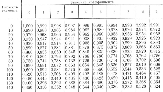 Таблица 3.5. Коэффициент ф продольного изгиба центральнссжатых стержней из СтЗ и Ст4